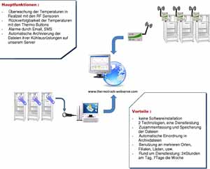 Einrichtungsgebhr fr die Erstellung Ihres Zuganges zur Cloud  Thermo Track Webserve, Online Internetplattform zur Dokumentation, Verwaltung und Speicherung Ihrer bertragenden Temperatur- und Feuchtigsdaten (und weiterer Daten) von Temperaturdatenloggern, Kabel- und WiFi-Netzwerken, Funkdatenloggern und Pixi Temp-berwachungssystemen fr Fahrzeuge</p>Die Speicherung der Daten umfasst die Zusammenstellung ihrer Temperaturdaten, die berschreitungslisten eingestellter Messbereiche, Grafiken des Verlaufes,Alarmierung bei berschreitung eingestellter Messbereiche per SMS, e-Mail und neuerdings auch per APP (Webserve notification , zur Zeit Android ,ab Ender September auch Apple), sowie die Anzeife Ihrer Messpltze als Dashboard</p> Die Abrechnung erfolgt pro Messplatz, wobei man zwischen einer jhrlichen Nutzungsgebhr oder einer Einmalzahlung fr unbeschrnkte Nutzung whlen kann!<br>Laborbedarf, Khlkettenberwachung, Khlschrankberwachung, Temperaturdokumentation,Alarmierung bei Grenzwertberschreitungen