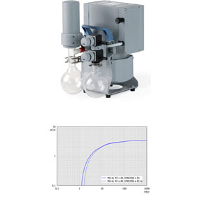 Chemie-Vakuumsystem MD 4C NT +AK SYNCHRO+Ek mit saugseitigem Abscheider und druckseitigem Emissionskondensator, 2 parallele Vakuumanschlssen mit je einem manuellen Durchflussregelventil, Max. Saugvermgen bei 50/60 Hz 3.4 / 3.8m3/h ,Endvakuum (abs.) 1.5 / 1.1mbar/torr<br>Chemistry vacuum system MD 4C NT +AK SYNCHRO+EK,with separator at the inlet (AK) and waste vapor condenser at the outlet (EK) , with two vacuum connections, each  is provided with a manual valve, max. pumping speed at 50/60 Hz 3.4 / 3.8 m3/h , Ultimate vacuum (abs.) 1.5 / 1.1mbar/torr<br>Laborbedarf, Pumpen, Membranpumpen